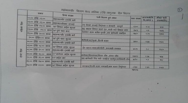 मेलम्चीको पानी उपभोक्ताको धारामा झर्‍यो (यस्तो छ पानी वितरण तालिका)